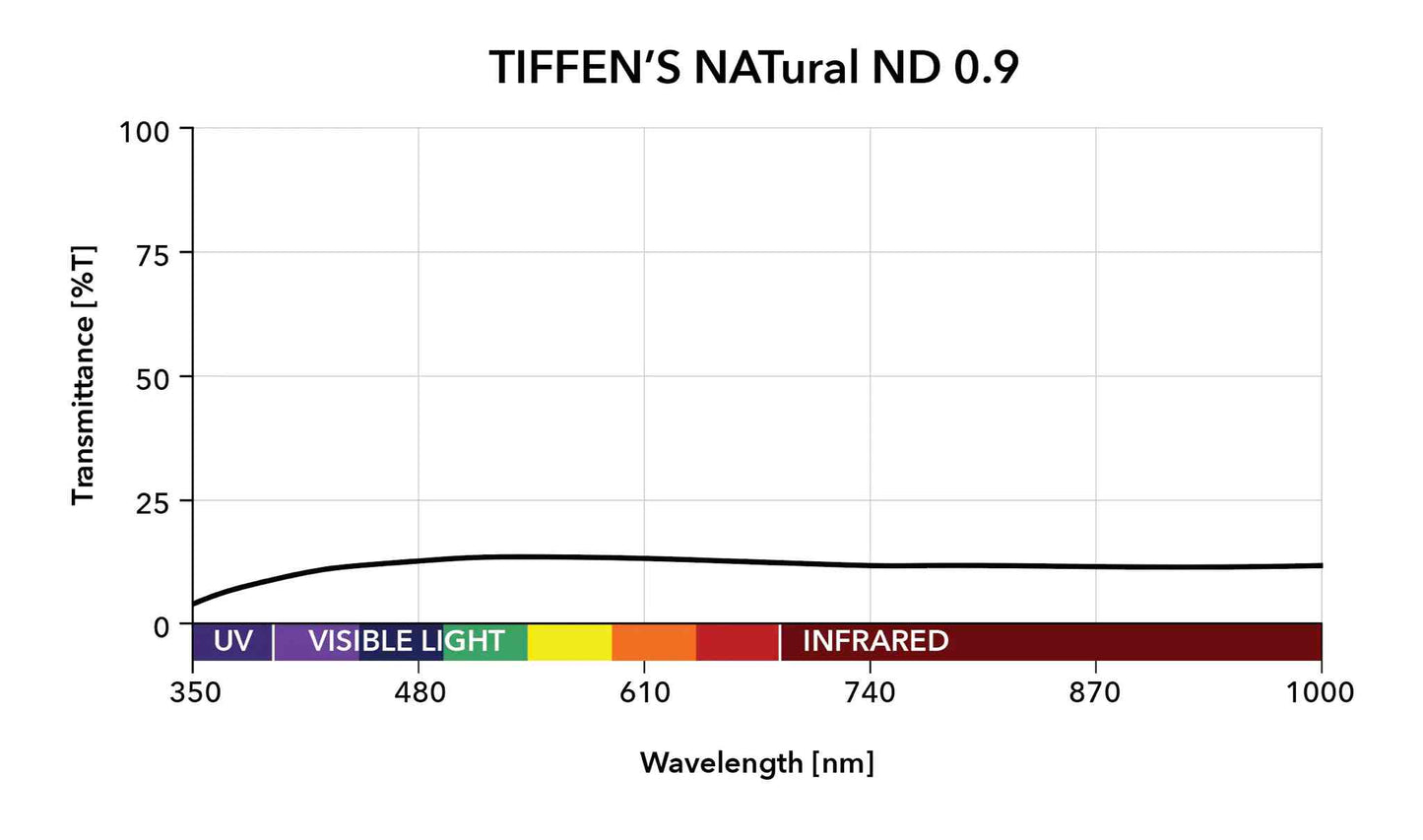 Tiffen IRND Filter sizes 77mm 4x4 4x5.65
